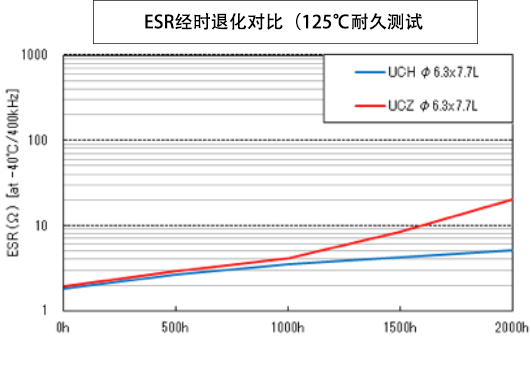 ※“UCZ”和“UCH”的ESR經(jīng)時退化對比